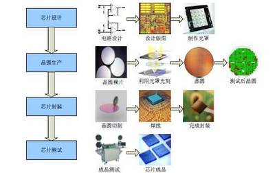 移动芯片行业软件开发分析报告