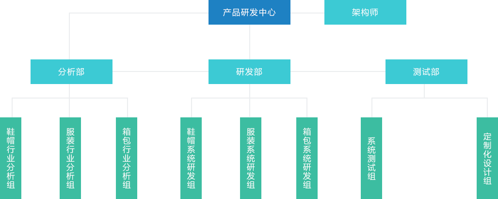 研发团队